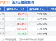 标普油气ETF：6月19日融资买入2433.9万元，融资融券余额3578.7万元
