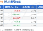 曼恩斯特：6月19日融资买入6729.36万元，融资融券余额2.65亿元