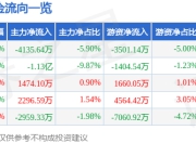 股票行情快报：飞天诚信（300386）6月20日主力资金净卖出4135.64万元