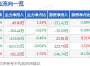 股票行情快报：凯文教育（002659）6月20日主力资金净买入49.60万元