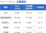 IMAX CHINA(01970.HK)发布截至2025年6月30日止六个月的未经审计综合中期业绩