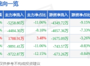 股票行情快报：信立泰（002294）6月20日主力资金净卖出5258.80万元