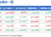股票行情快报：荣旗科技（301360）6月20日主力资金净买入127.05万元