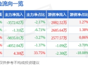 股票行情快报：海联金汇（002537）6月20日主力资金净卖出3572.62万元