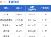 华泰证券(06886.HK)：2025年面向专业投资者公开发行短期公司债券(第五期)票面利率为1.72%