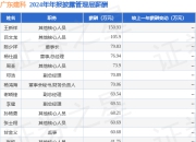 广东建科(301632)年报：2024年净利润同比增7.99%，高管薪酬总额1043.86万元同比减24.21%