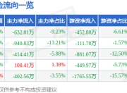股票行情快报：华星创业（300025）6月20日主力资金净卖出632.81万元