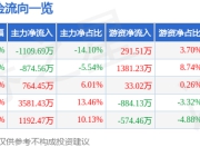 股票行情快报：北京利尔（002392）6月20日主力资金净卖出1109.69万元