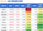 7月24日A股指数最新估值汇总