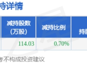 7月24日透景生命发布公告，股东减持114.03万股