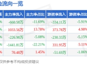 股票行情快报：征和工业（003033）6月20日主力资金净卖出660.58万元