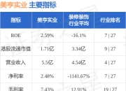 美亨实业(01897.HK)发布公告，于2025年7月24日，该公司斥资2700港元回购6000股