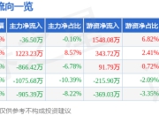股票行情快报：挖金客（301380）7月24日主力资金净卖出36.50万元