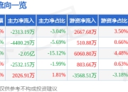 股票行情快报：舒泰神（300204）7月24日主力资金净卖出2313.19万元