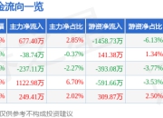 股票行情快报：君亭酒店（301073）7月24日主力资金净买入677.40万元
