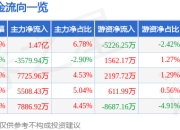 股票行情快报：亿纬锂能（300014）7月24日主力资金净买入1.47亿元