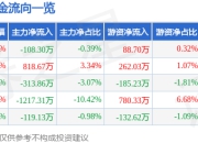 股票行情快报：ST任子行（300311）7月24日主力资金净卖出108.30万元