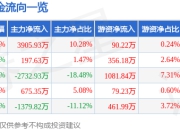 股票行情快报：吴通控股（300292）7月24日主力资金净买入3905.93万元