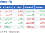 股票行情快报：奥普光电（002338）7月24日主力资金净买入3492.28万元