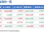 股票行情快报：浙江建投（002761）7月24日主力资金净买入1624.64万元