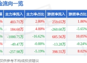 股票行情快报：名臣健康（002919）7月24日主力资金净买入403.71万元