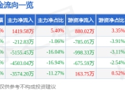 股票行情快报：新晨科技（300542）7月24日主力资金净买入1419.58万元