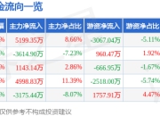 股票行情快报：芒果超媒（300413）7月24日主力资金净买入5199.35万元