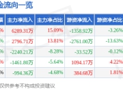 股票行情快报：众泰汽车（000980）7月24日主力资金净买入6289.31万元