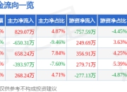 股票行情快报：赛维时代（301381）7月24日主力资金净买入829.07万元
