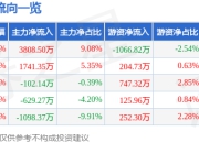 股票行情快报：贝泰妮（300957）7月24日主力资金净买入3808.50万元