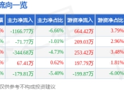 股票行情快报：ST华闻（000793）7月24日主力资金净卖出1166.77万元