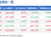 股票行情快报：韵达股份（002120）7月24日主力资金净买入1360.41万元
