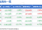 股票行情快报：晶雪节能（301010）7月24日主力资金净卖出115.70万元