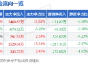 股票行情快报：仁和药业（000650）7月24日主力资金净买入3460.82万元