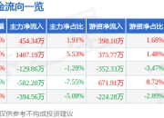 股票行情快报：华厦眼科（301267）7月24日主力资金净买入454.34万元