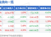 股票行情快报：东方精工（002611）7月24日主力资金净买入2274.27万元