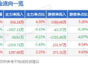 股票行情快报：华新环保（301265）7月24日主力资金净买入916.24万元