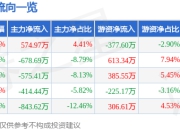 股票行情快报：超频三（300647）7月24日主力资金净买入574.97万元