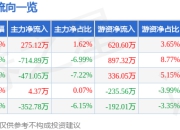 股票行情快报：瑞迈特（301367）7月24日主力资金净买入275.12万元
