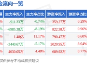 股票行情快报：道氏技术（300409）7月24日主力资金净卖出911.33万元