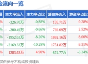 股票行情快报：华谊兄弟（300027）7月24日主力资金净卖出326.70万元