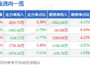 股票行情快报：天府文旅（000558）7月24日主力资金净买入2831.73万元