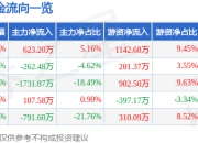 股票行情快报：雄塑科技（300599）7月24日主力资金净买入623.20万元