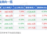 股票行情快报：福安药业（300194）7月24日主力资金净买入1667.85万元