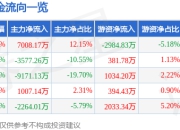 股票行情快报：拓邦股份（002139）7月24日主力资金净买入7008.17万元