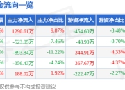 股票行情快报：怡达股份（300721）7月24日主力资金净买入1290.61万元