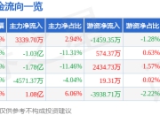 股票行情快报：航天彩虹（002389）7月24日主力资金净买入3339.70万元
