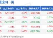股票行情快报：广发证券（000776）7月24日主力资金净买入9457.00万元