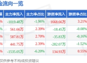 股票行情快报：众信旅游（002707）7月24日主力资金净卖出1019.48万元