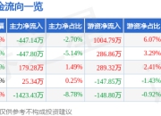 股票行情快报：华如科技（301302）7月24日主力资金净卖出447.14万元